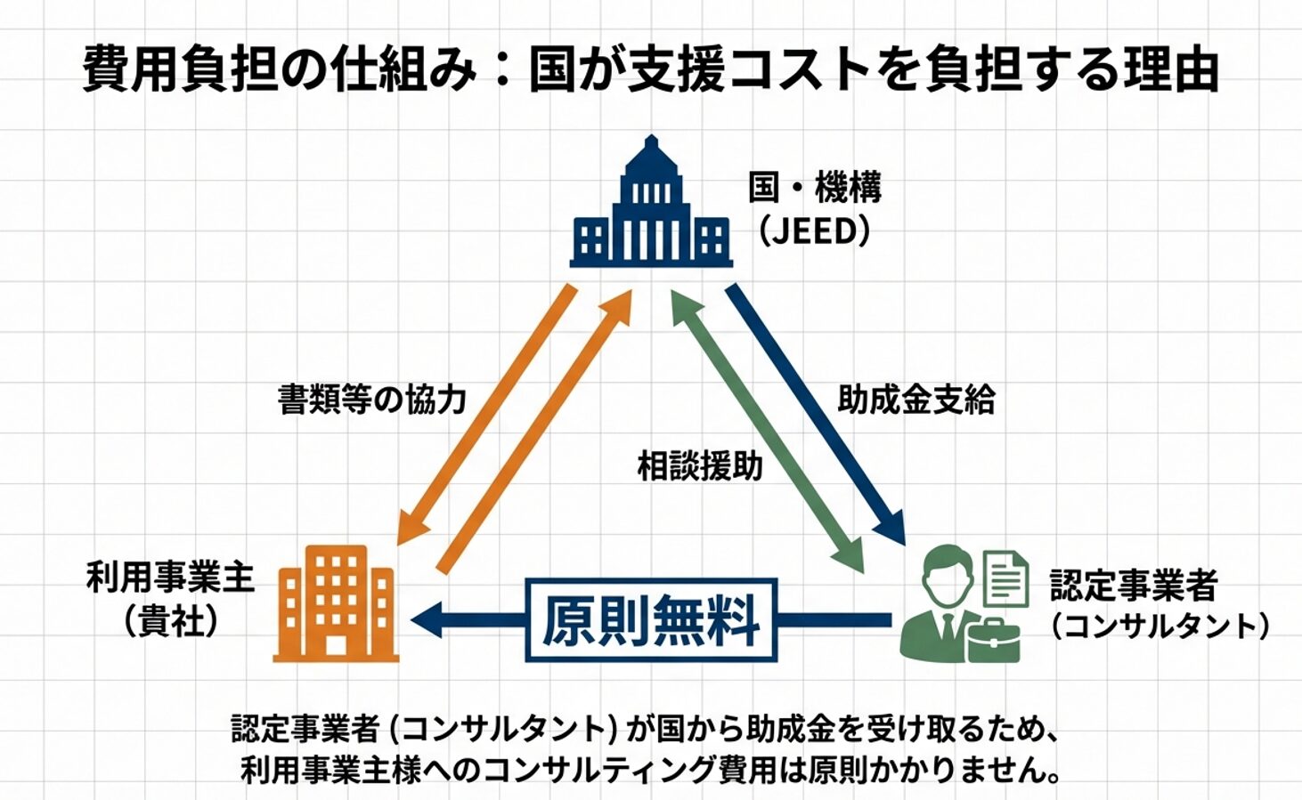 障害者雇用相談援助事業国の補助で無料