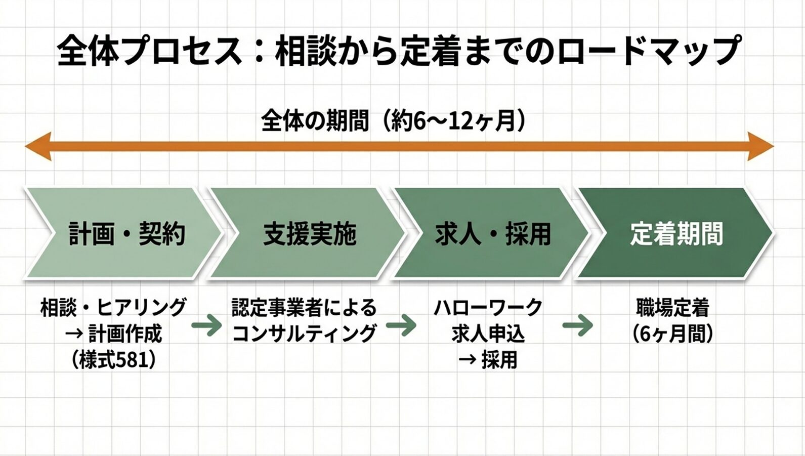 障害者雇用相談援助事業　全体プロセス